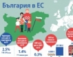 България в ЕС - инфографика